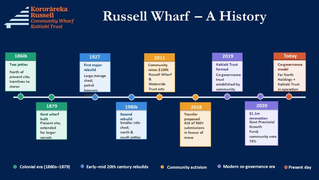 History of the Wharf