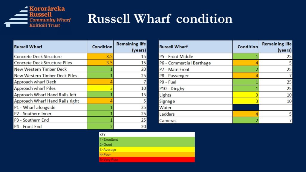 Wharf condition